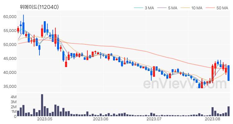위메이드 주가 핵심 요약 분석과 주식 차트 2023.08.10