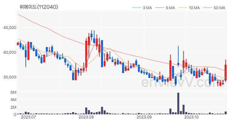 위메이드 주가 핵심 요약 분석과 주식 차트 2023.10.24