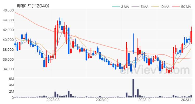 위메이드 주가 차트 (2023.11.03)