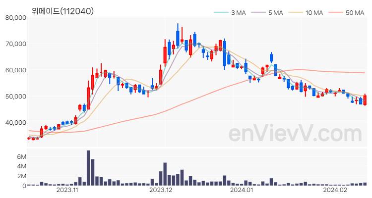위메이드 주가 차트 (2024.02.14)