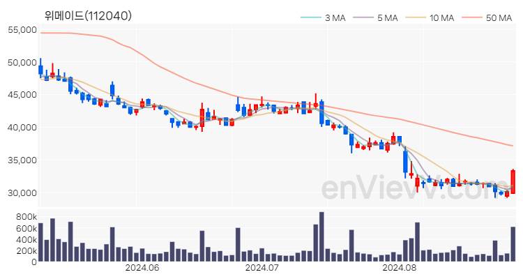 위메이드 주가 핵심 요약 분석과 주식 차트 2024.08.30