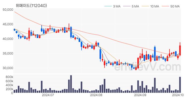 위메이드 주가 핵심 요약 분석과 주식 차트 2024.10.04
