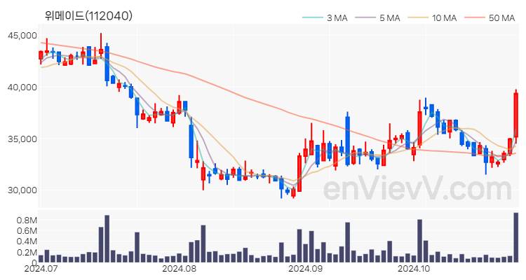 위메이드 주가 핵심 요약 분석과 주식 차트 2024.10.29