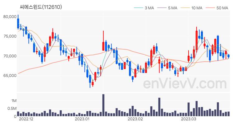 씨에스윈드 주가 핵심 요약 분석과 주식 차트 2023.03.23