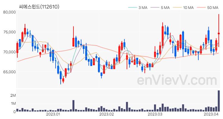 씨에스윈드 주가 핵심 요약 분석과 주식 차트 2023.04.06