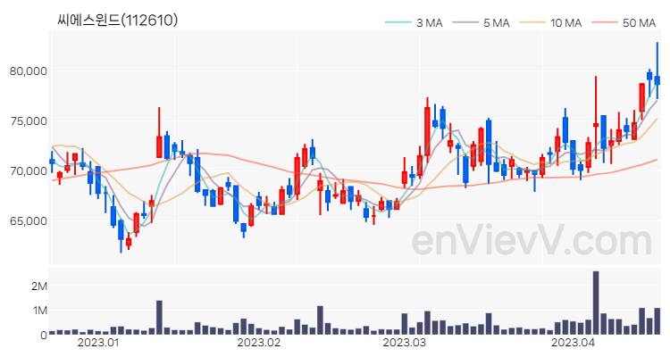 씨에스윈드 주가 핵심 요약 분석과 주식 차트 2023.04.18