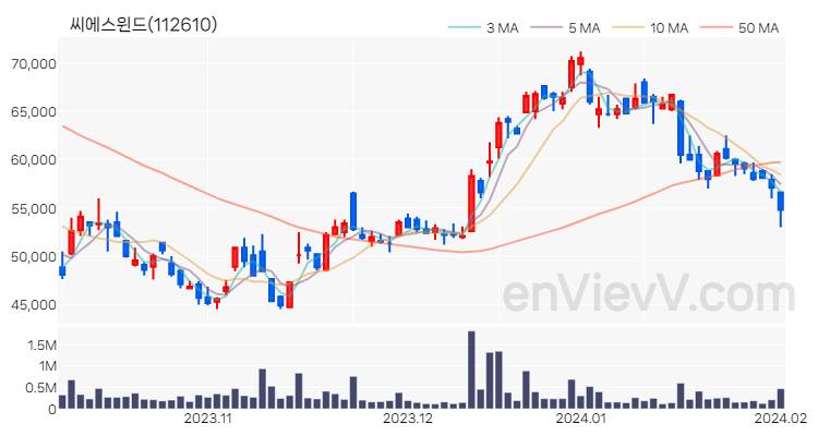 씨에스윈드 주가 핵심 요약 분석과 주식 차트 2024.02.01
