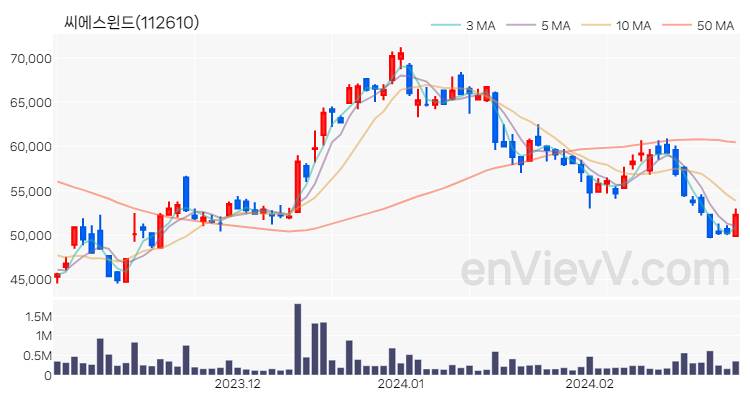 씨에스윈드 주가 핵심 요약 분석과 주식 차트 2024.02.28