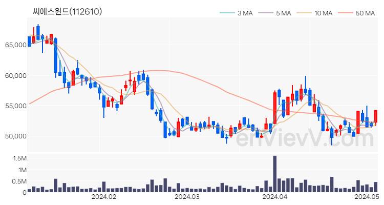 씨에스윈드 주가 핵심 요약 분석과 주식 차트 2024.05.07