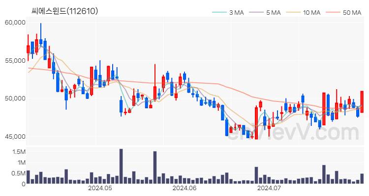 씨에스윈드 주가 핵심 요약 분석과 주식 차트 2024.08.01