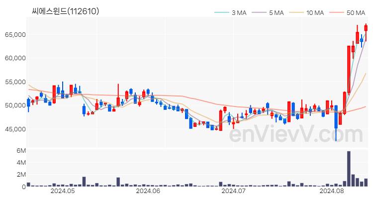 씨에스윈드 주가 핵심 요약 분석과 주식 차트 2024.08.14