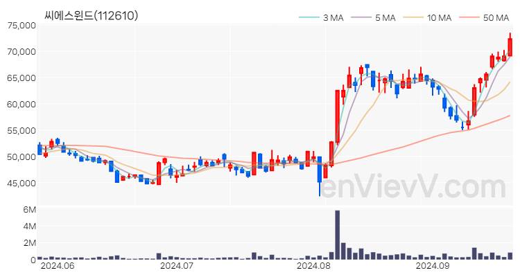 씨에스윈드 주가 핵심 요약 분석과 주식 차트 2024.09.24