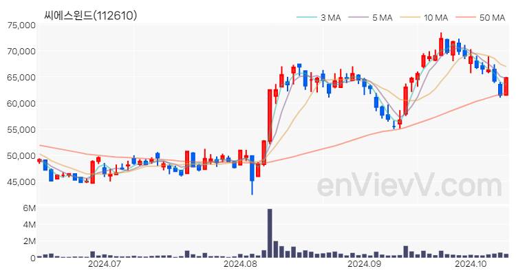 씨에스윈드 주가 핵심 요약 분석과 주식 차트 2024.10.14