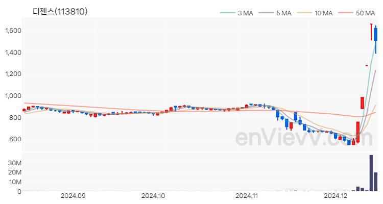디젠스 주가 핵심 요약 분석과 주식 차트 2024.12.13