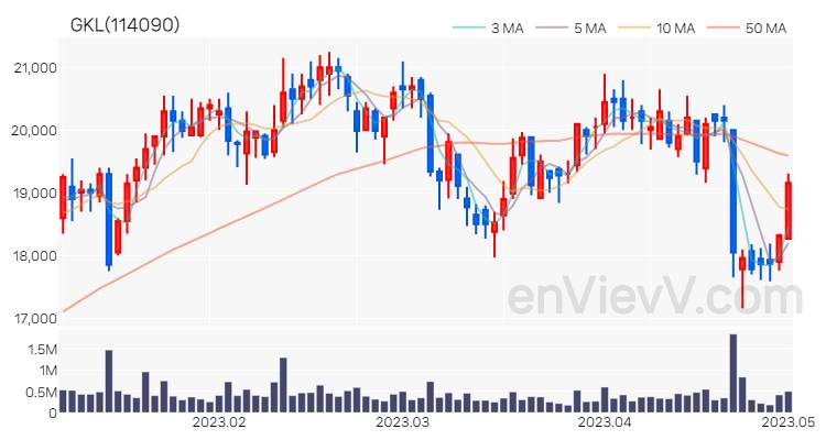 GKL 주가 차트 (2023.05.02)