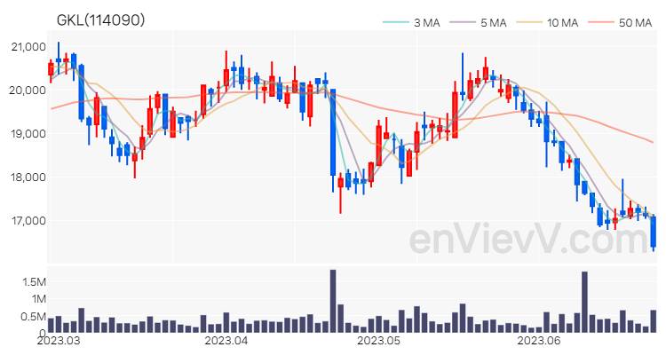 GKL 주가 차트 (2023.06.26)
