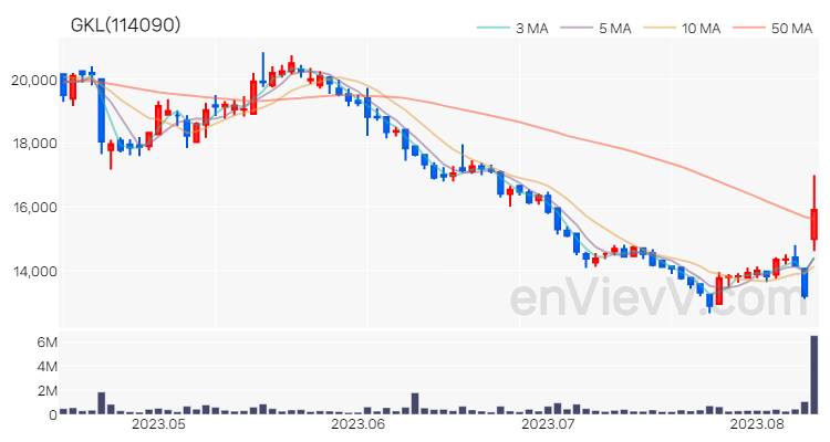 GKL 주가 차트 (2023.08.10)