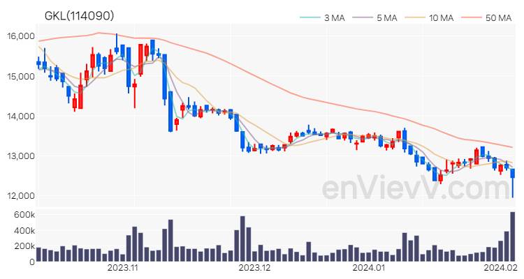 GKL 주가 차트 (2024.02.05)