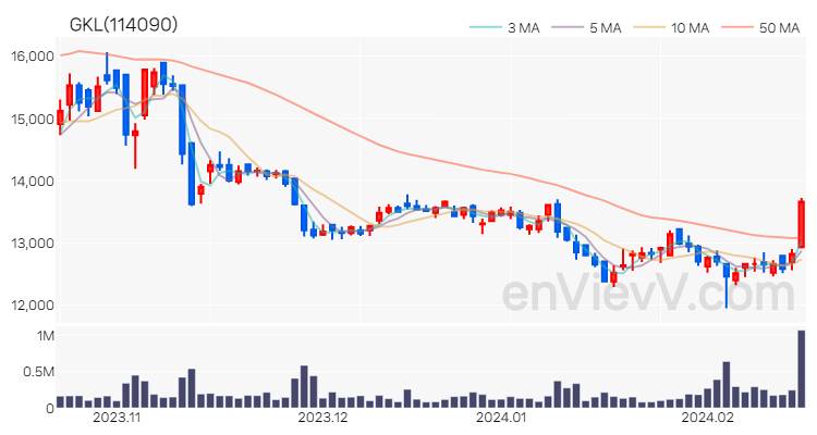 GKL 주가 차트 (2024.02.19)