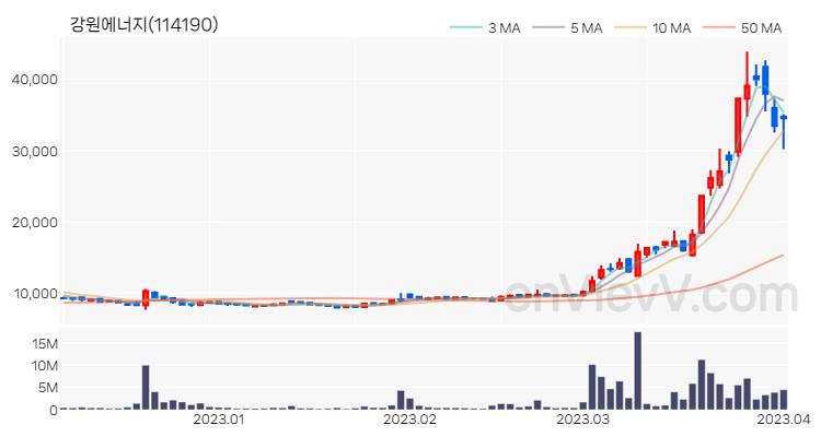 강원에너지 주가 핵심 요약 분석과 주식 차트 2023.04.03