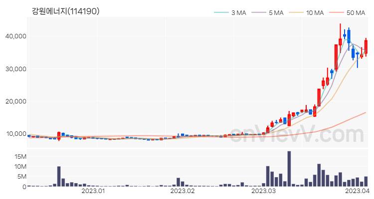 강원에너지 주가 차트 (2023.04.05)