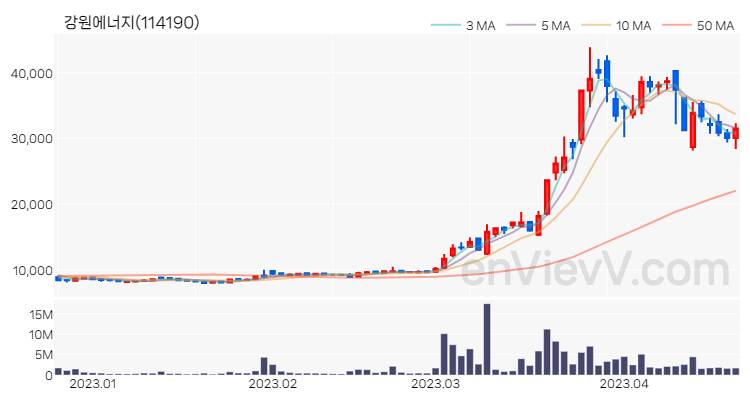 강원에너지 주가 차트 (2023.04.20)