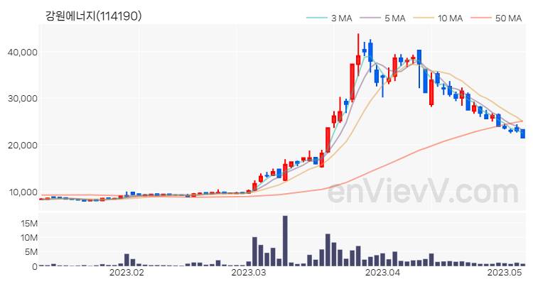 강원에너지 주가 차트 (2023.05.08)