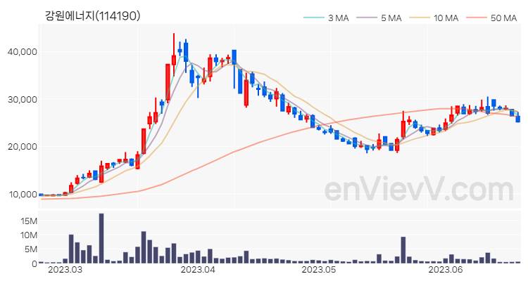 강원에너지 주가 차트 (2023.06.21)