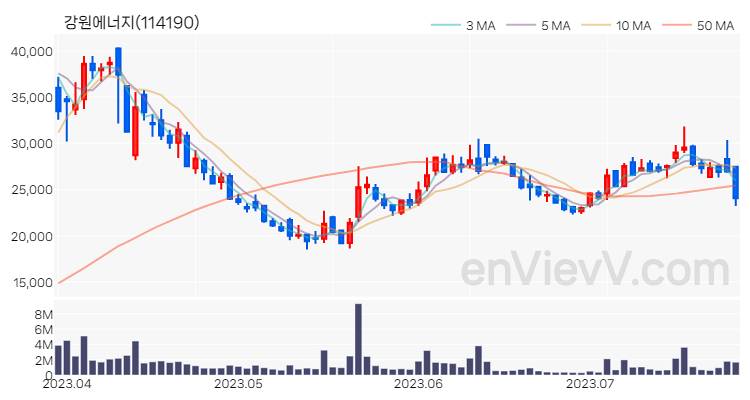 강원에너지 주가 핵심 요약 분석과 주식 차트 2023.07.26