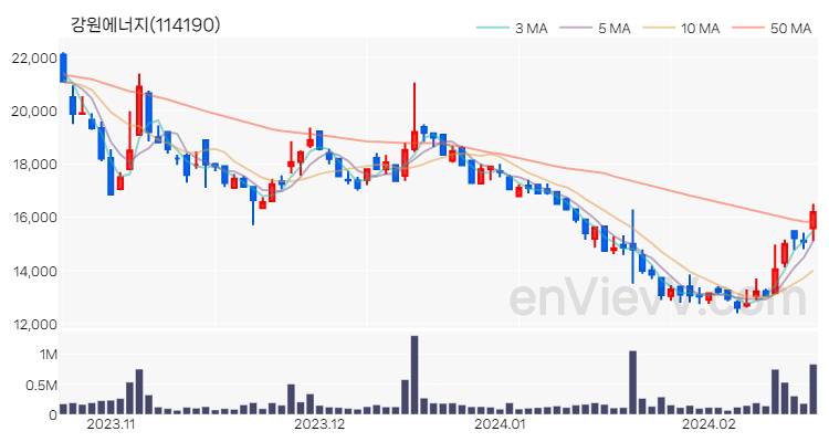 강원에너지 주가 핵심 요약 분석과 주식 차트 2024.02.20