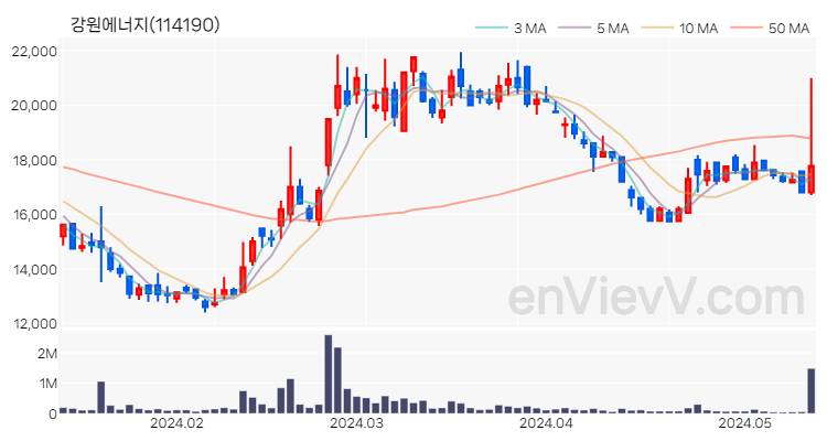 강원에너지 주가 핵심 요약 분석과 주식 차트 2024.05.14