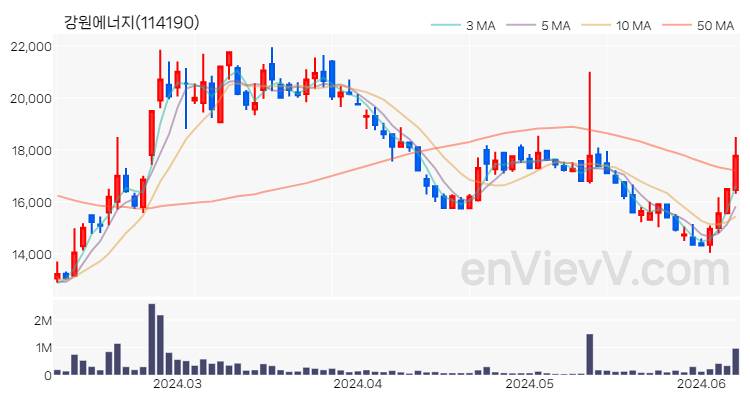 강원에너지 주가 핵심 요약 분석과 주식 차트 2024.06.10