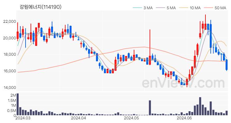 강원에너지 주가 차트 (2024.06.26)