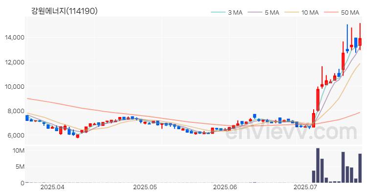 강원에너지 주가 차트 (2025.07.18)