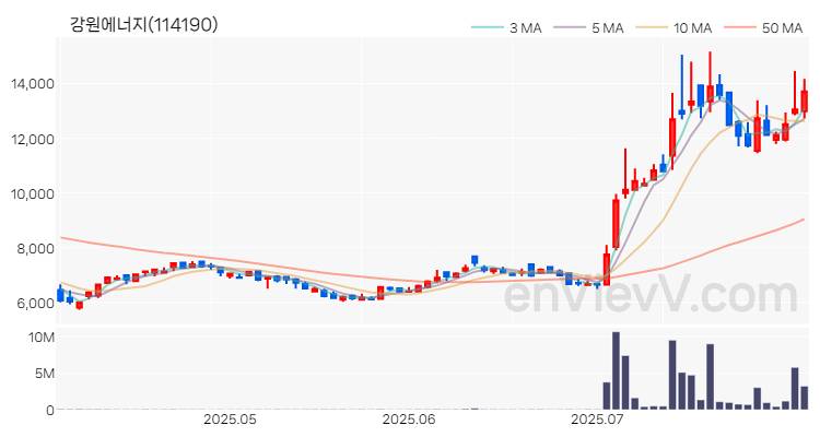 강원에너지 주가 차트 (2025.08.01)