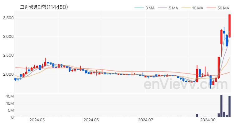 그린생명과학 주가 핵심 요약 분석과 주식 차트 2024.08.14