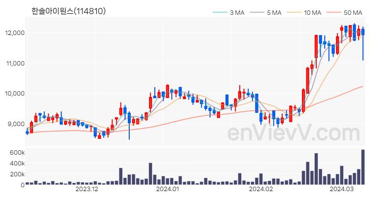 한솔아이원스 주가 핵심 요약 분석과 주식 차트 2024.03.11
