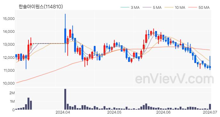 한솔아이원스 주가 핵심 요약 분석과 주식 차트 2024.07.01