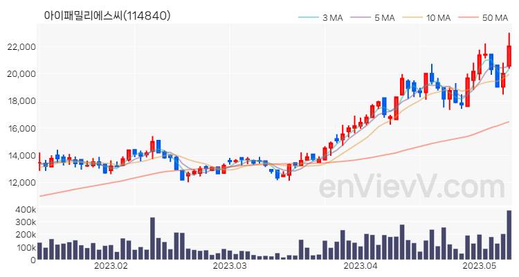 아이패밀리에스씨 주가 핵심 요약 분석과 주식 차트 2023.05.10