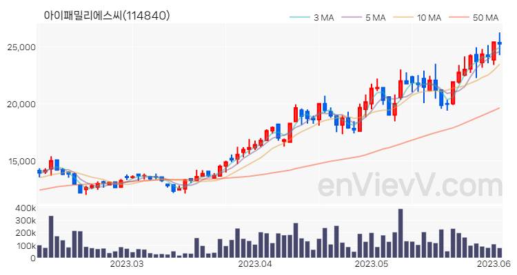 아이패밀리에스씨 주가 핵심 요약 분석과 주식 차트 2023.06.05