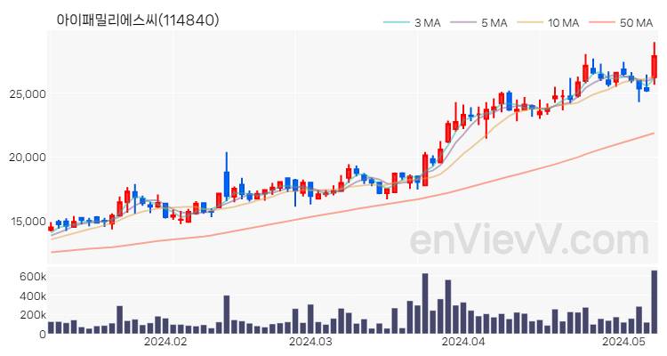 아이패밀리에스씨 주가 차트 (2024.05.09)