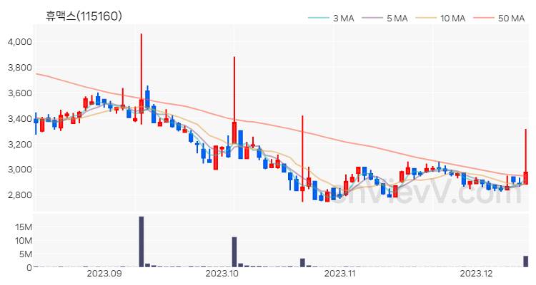 휴맥스 주가 차트 (2023.12.13)