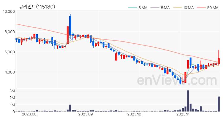 큐리언트 주가 차트 (2023.11.21)