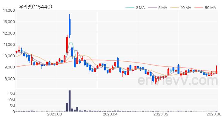우리넷 주가 핵심 요약 분석과 주식 차트 2023.06.05
