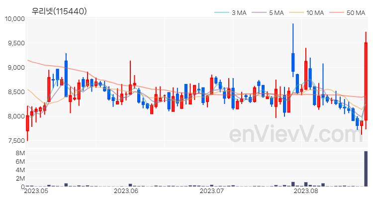 우리넷 주가 핵심 요약 분석과 주식 차트 2023.08.23
