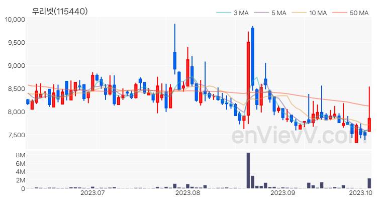 우리넷 주가 핵심 요약 분석과 주식 차트 2023.10.06