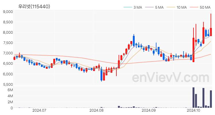 우리넷 주가 핵심 요약 분석과 주식 차트 2024.10.15