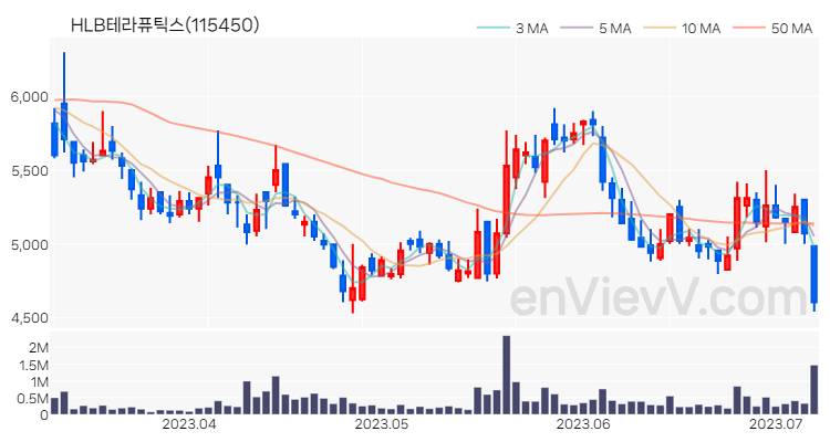 HLB테라퓨틱스 주가 핵심 요약 분석과 주식 차트 2023.07.07