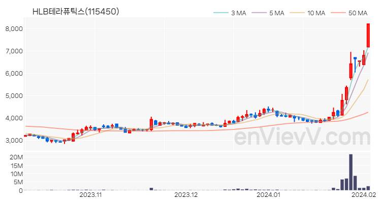 HLB테라퓨틱스 주가 핵심 요약 분석과 주식 차트 2024.02.02