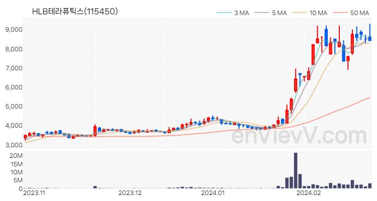 HLB테라퓨틱스 주가 핵심 요약 분석과 주식 차트 2024.02.23